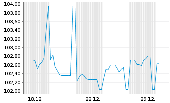 Chart Lb.Hessen-Th&uuml;ringen GZ &Ouml;ff.Pfdbr. Em.1550 v.08(38) - 1 Month