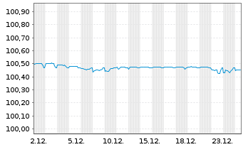 Chart Erste Abwicklungsanstalt Med.Term.Nts.v.2023(2026) - 1 Monat