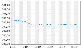 Chart Erste Abwicklungsanstalt Med.Term.Nts.v.2024(2027) - 1 Monat