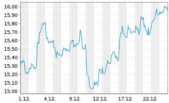 Chart E.ON SE - 1 Monat