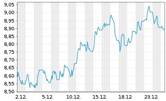 Chart SG Issuer S.A. O.END ETC ICE EUA 22(22/Und. - 1 Monat