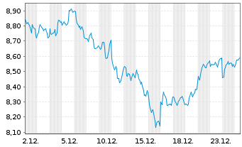 Chart SG Issuer S.A. O.END ETC Brent (22(22/Und.) - 1 Monat