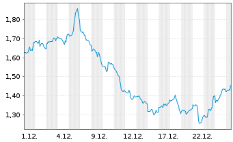 Chart SG Issuer S.A. O.END ETC N.Gas 22(22/Und.) - 1 Monat