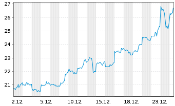 Chart SG Issuer S.A. O.END ETC Silver 22(22/Und.) - 1 Monat