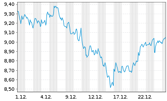 Chart SG Issuer S.A. O.END ETC WTI (22(23/Und.) - 1 Monat