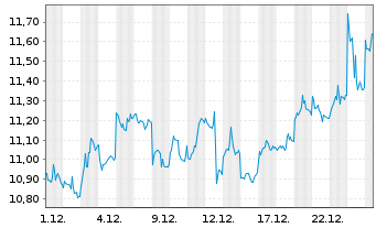 Chart SG ISSUER OPEN END ETP/ ZT UNL COPPEF GAR - 1 Monat