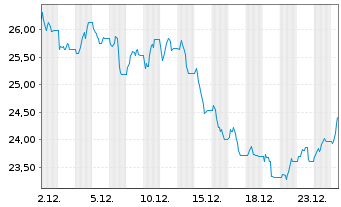 Chart SG ISSUER OPEN END ETP /ZT UNL COFFUT GAR - 1 Monat