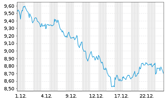 Chart SG Issuer Open End ETPZT UNL RBOBF GAR - 1 Monat
