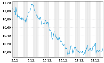 Chart SG ISSUER OPEN END ETP/ZT UNL NYHARU GAR - 1 Monat