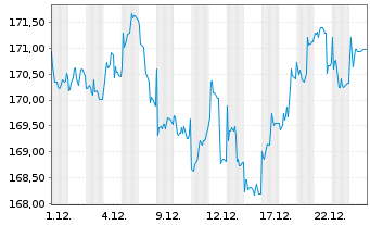 Chart Amun.Mult.Asset.PTF UCITS ETF - 1 Monat