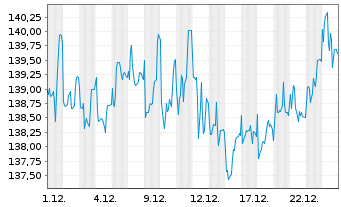 Chart Amu.Mult.Ass.PTF Defens.UC.ETF - 1 Monat