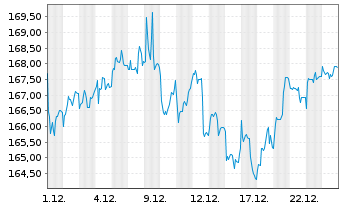 Chart Amund.Mult.Ass.PTF Off.UC.ETF - 1 Monat