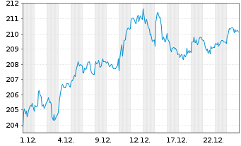 Chart Amundi-A.DivDAX II UCITS ETF - 1 Monat