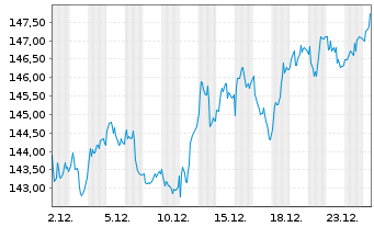 Chart Amundi-A.MDAX ESG II UCITS ETF - 1 Monat