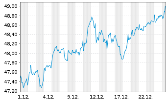Chart Amundi-A.DAX 50 ESG II U.ETF - 1 Monat