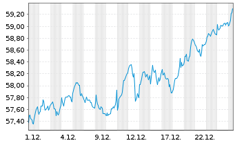 Chart Ly.1-Ly.1 STO.Eur.600 ESG(DR) - 1 Monat