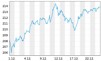 Chart Deka DAX UCITS ETF - 1 Monat
