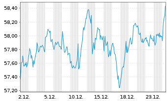 Chart Deka EURO STOXX 50 UCITS ETF - 1 Monat