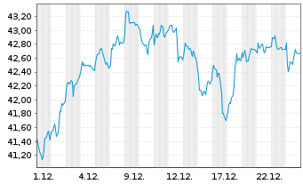 Chart Deka STO.Eu.St.Gr.20 UCITS ETF - 1 Monat