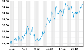 Chart Deka ST.Eu.Str.Va.20 UCITS ETF - 1 Monat
