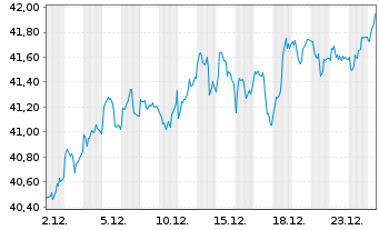 Chart Deka ST.E.St.S.Co.40 UCITS ETF - 1 Monat