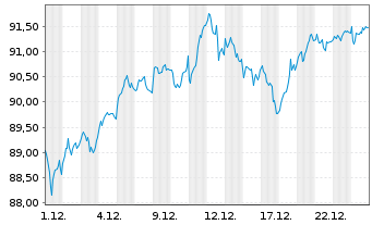 Chart Deka DAX(aussch&uuml;tt.)UCITS ETF - 1 Monat