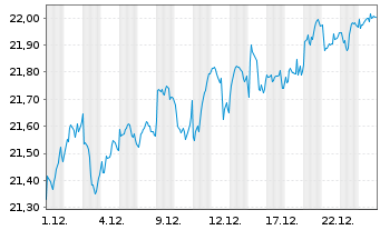 Chart Deka EO ST.Sel.Di.30 UCITS ETF - 1 Monat