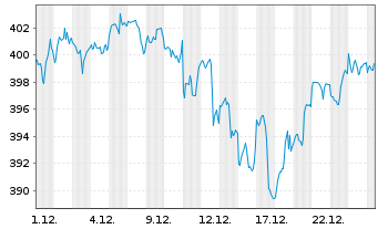 Chart Deka MSCI USA LC UCITS ETF - 1 Monat
