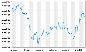 Chart D.iB.E.Li.So.Di.1-10 UCITS ETF - 1 Monat