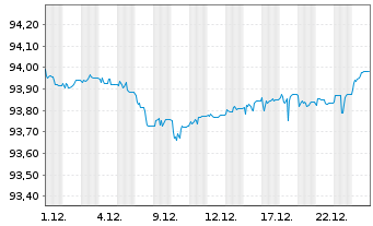 Chart D.iB.E.Li.So.Di.1-3 UCITS ETF - 1 Monat