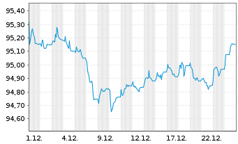 Chart D.iB.E.Li.So.Di.3-5 UCITS ETF - 1 Monat