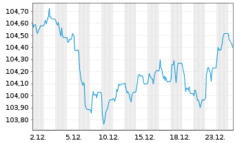 Chart D.iB.E.Li.So.Di.5-7 UCITS ETF - 1 Monat