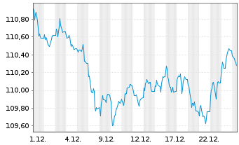 Chart D.iB.E.Li.So.Di.7-10 UCITS ETF - 1 Monat