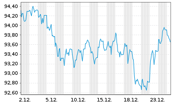 Chart D.iB.E.Li.So.Di.10+ UCITS ETF - 1 Monat