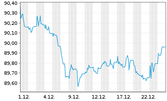 Chart Deka Dt.B.EOG.G.UCITS ETF - 1 Monat