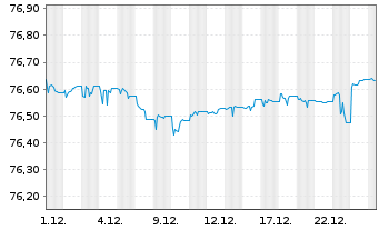 Chart Deka Dt.B.EOG.G.1-3 UCITS ETF - 1 Monat