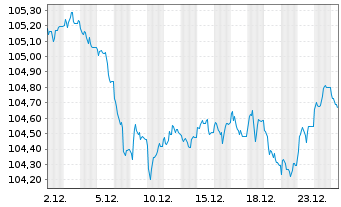 Chart Deka Dt.B.EOG.G.5-10 UCITS ETF - 1 Monat