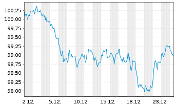 Chart Deka Dt.B.EOG.G.10+ UCITS ETF - 1 Monat