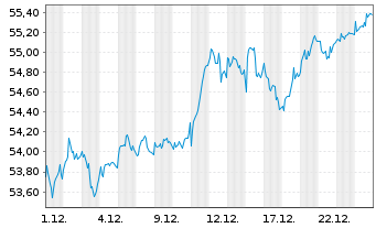 Chart Deka DAXplus Max. Div. UC. ETF - 1 Monat