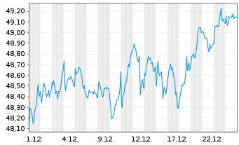 Chart Deka STOXX Europe 50 UCITS ETF - 1 Monat
