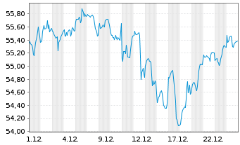 Chart Deka MSCI USA UCITS ETF - 1 Monat