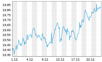 Chart Deka MSCI Europe UCITS ETF - 1 Monat