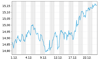 Chart Deka MSCI Europe MC UCITS ETF - 1 Monat