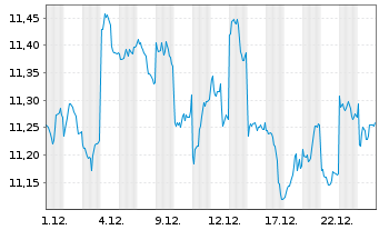 Chart Deka MSCI Japan UCITS ETF - 1 Monat