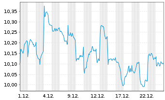 Chart Deka MSCI Japan MC UCITS ETF - 1 Monat