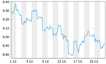 Chart Deka MSCI China ex A Sh.UC.ETF - 1 Monat