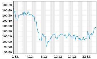 Chart Deka IB.EO Liq.Ger.Cv.D.UC.ETF - 1 Monat