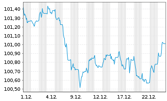 Chart Deka iB.EO Liq.Corp.Div.UC.ETF - 1 Monat