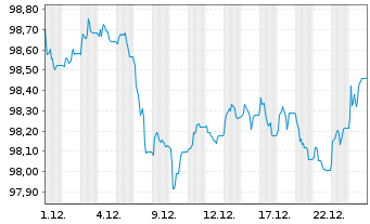 Chart Deka iB. EO Liq.N.F.Div.UC.ETF - 1 Monat