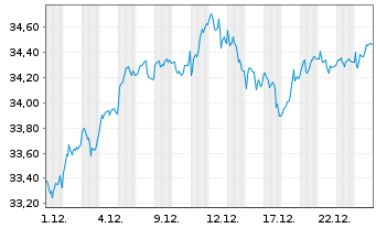 Chart Deka DAX ex Finan. 30 U.ETF - 1 Monat